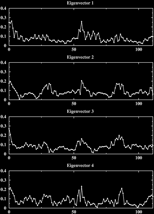  Correlated fluctuations per residue per eigenvector