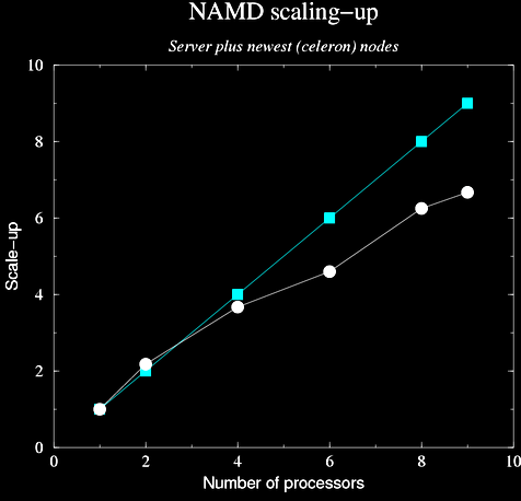 NAMD scale-up for 1,2,4,6,8,9 procs