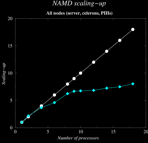 NAMD scale-up for all processors