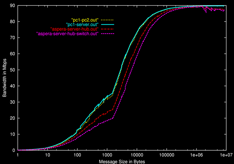 Throughput graphs of raw TCP