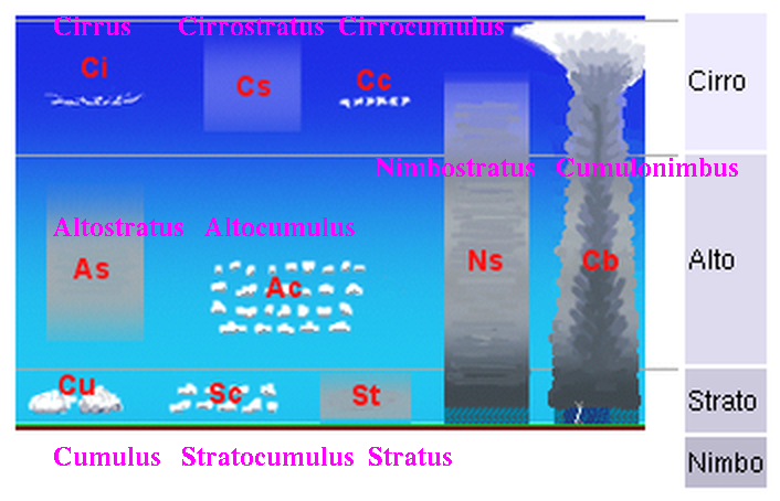 clouds_types
