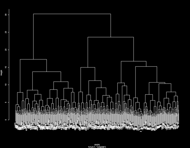  dendrogram from cluster analysis of a trajectory