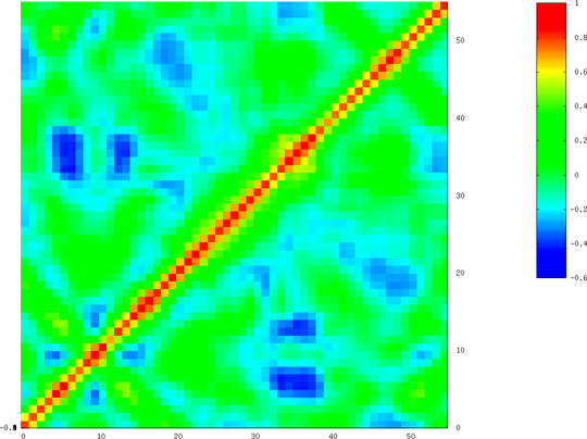  variance covariance color map from carma and gnuplot