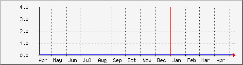 pc01 Traffic Graph