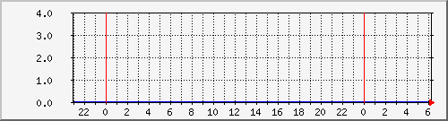 pc02 Traffic Graph