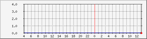 pc03 Traffic Graph