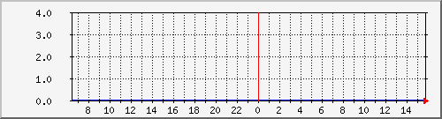 pc04 Traffic Graph