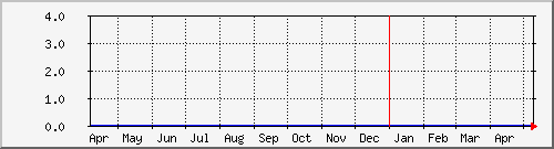 pc05 Traffic Graph