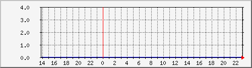 pc06 Traffic Graph