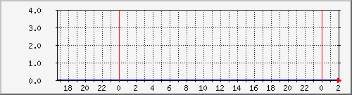 pc07 Traffic Graph