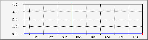 pc07 Traffic Graph