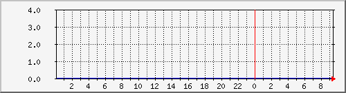 pc08 Traffic Graph