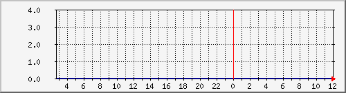pc09 Traffic Graph
