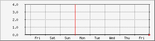 pc09 Traffic Graph