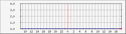 pc10 Traffic Graph
