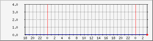 pc12 Traffic Graph