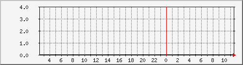 pc13 Traffic Graph