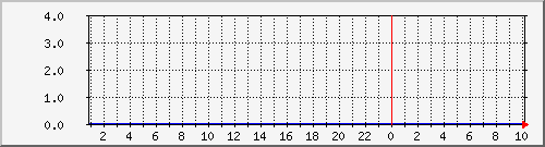 pc15 Traffic Graph