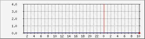 pc16 Traffic Graph