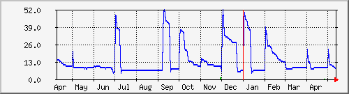 server Traffic Graph