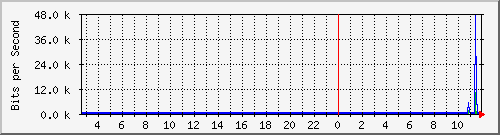 server.cluster.mbg.gr_2 Traffic Graph
