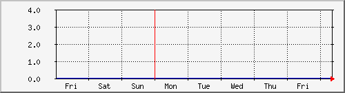 aspera Temperature Graph