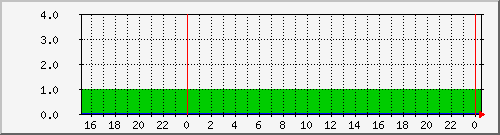 pc01 Temperature Graph