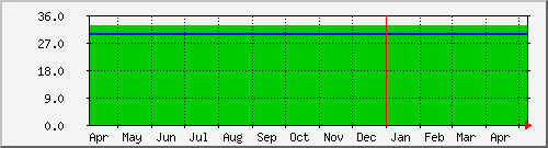 pc04 Temperature Graph
