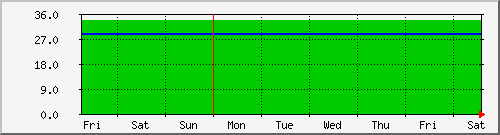 pc11 Temperature Graph