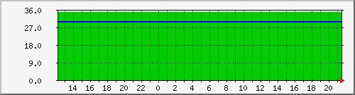 pc12 Temperature Graph