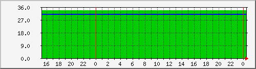 pc13 Temperature Graph