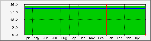 pc13 Temperature Graph