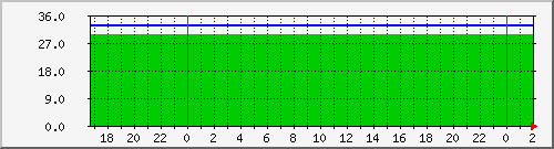 pc15 Temperature Graph