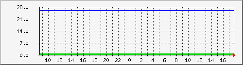 server Temperature Graph