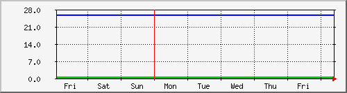 server Temperature Graph