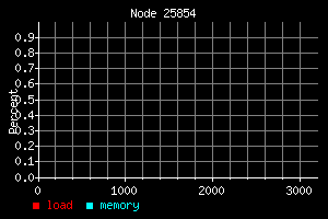 Node 25854