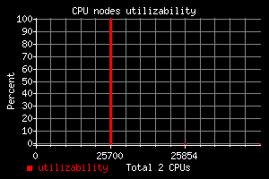 Utilizability