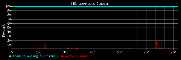 Load balancing efficiency