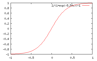 plot [-1.0:1.0] 2/(1+exp(-5.5*x))-1;
